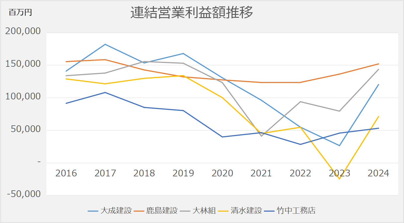 営業利益額推移